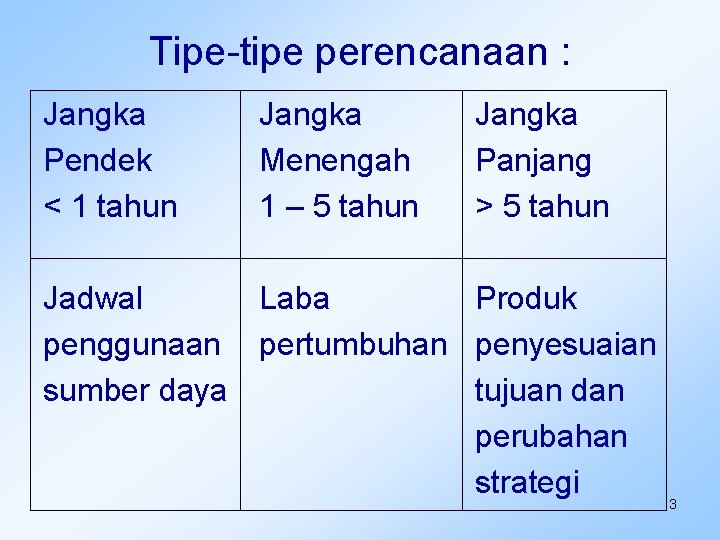 Tipe-tipe perencanaan : Jangka Pendek < 1 tahun Jangka Menengah 1 – 5 tahun