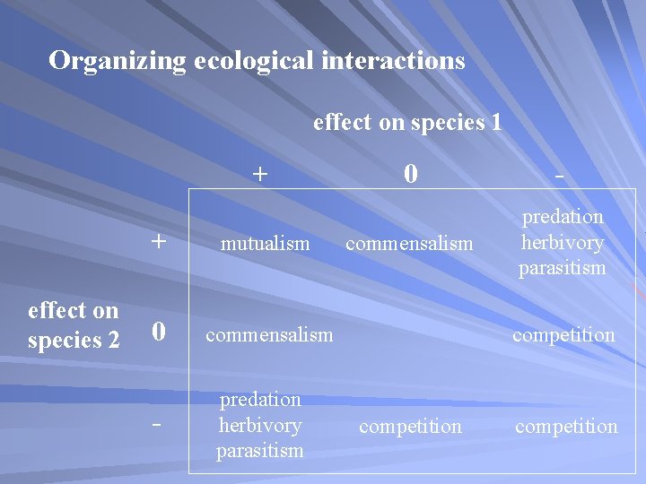Organizing ecological interactions effect on species 1 + effect on species 2 + mutualism