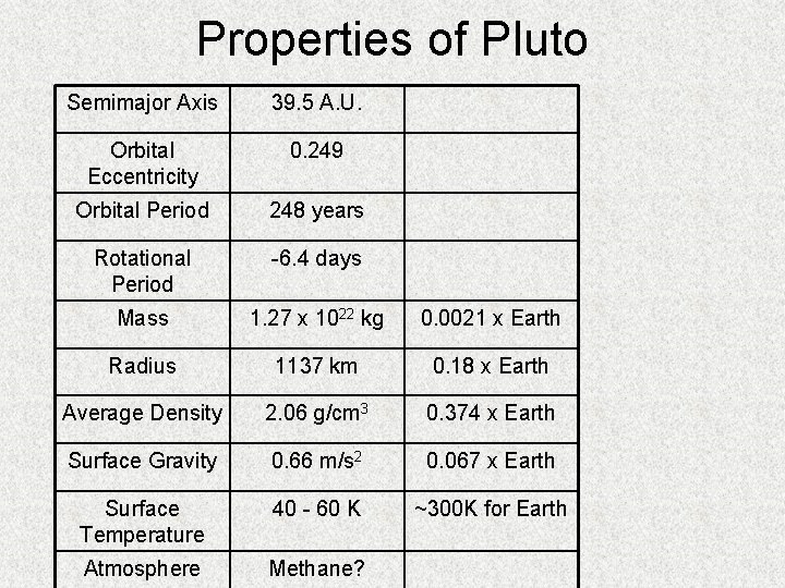 Properties of Pluto Semimajor Axis 39. 5 A. U. Orbital Eccentricity 0. 249 Orbital