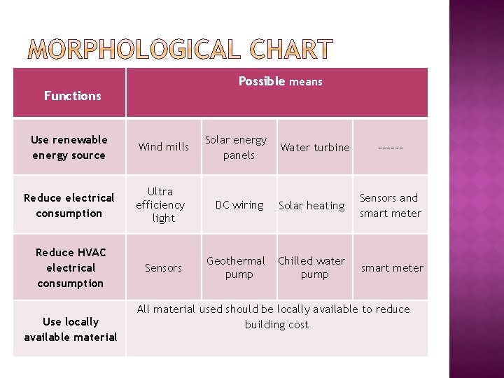 Possible means Functions Use renewable energy source Reduce electrical consumption Reduce HVAC electrical consumption