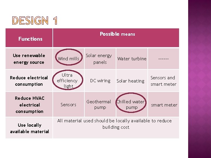 Possible means Functions Use renewable energy source Reduce electrical consumption Reduce HVAC electrical consumption