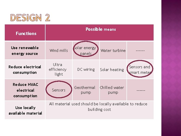 Possible means Functions Use renewable energy source Reduce electrical consumption Reduce HVAC electrical consumption