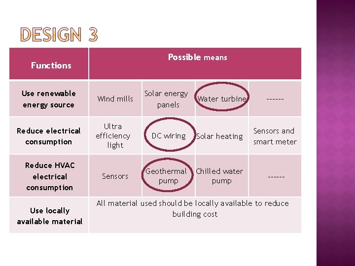 Possible means Functions Use renewable energy source Reduce electrical consumption Reduce HVAC electrical consumption
