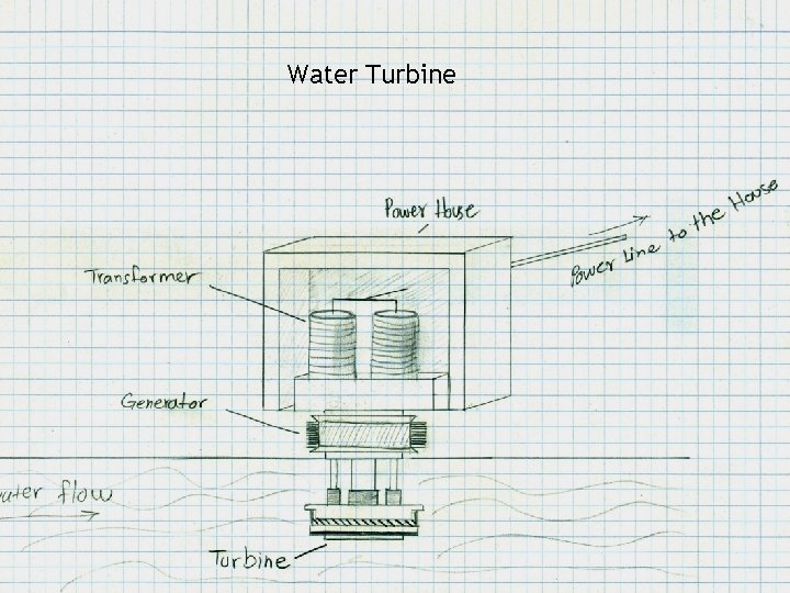 Water Turbine � Design �Water 3 (components used) Turbine. �DC wiring systems. �Geothermal pumps.