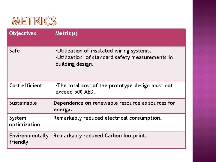 Objectives Metric(s) Safe • Utilization of insulated wiring systems. • Utilization of standard safety