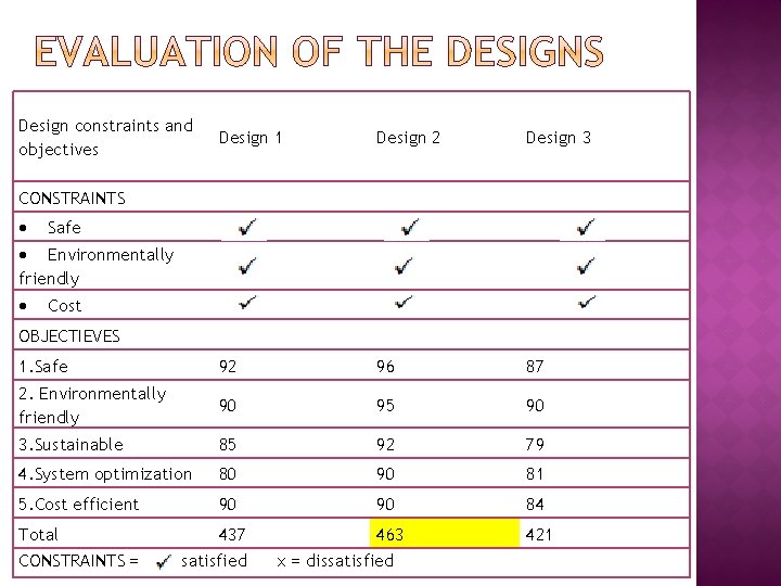 Design constraints and objectives Design 1 Design 2 Design 3 1. Safe 92 96