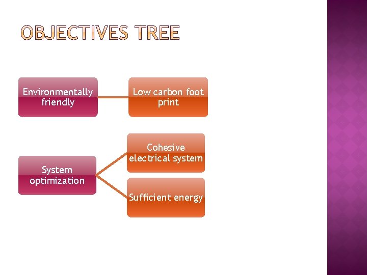 Environmentally friendly Low carbon foot print Cohesive electrical system System optimization Sufficient energy 