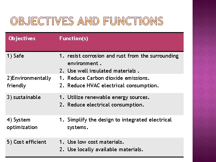 Objectives 1) Safe 2)Environmentally friendly Function(s) 1. resist corrosion and rust from the surrounding