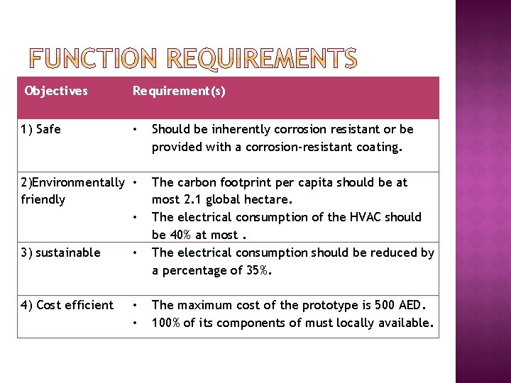 Objectives 1) Safe Requirement(s) • 2)Environmentally • friendly • 3) sustainable • 4) Cost