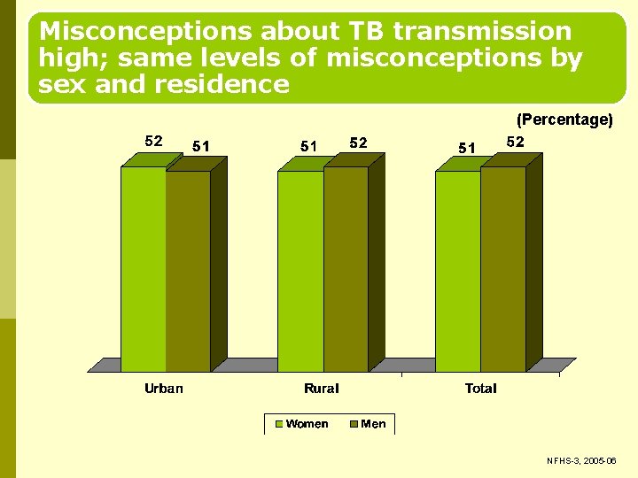 Misconceptions about TB transmission high; same levels of misconceptions by sex and residence (Percentage)