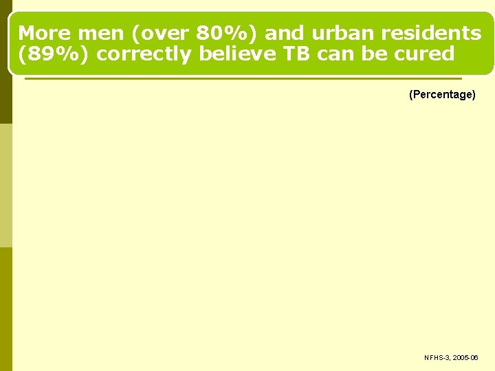 More men (over 80%) and urban residents (89%) correctly believe TB can be cured