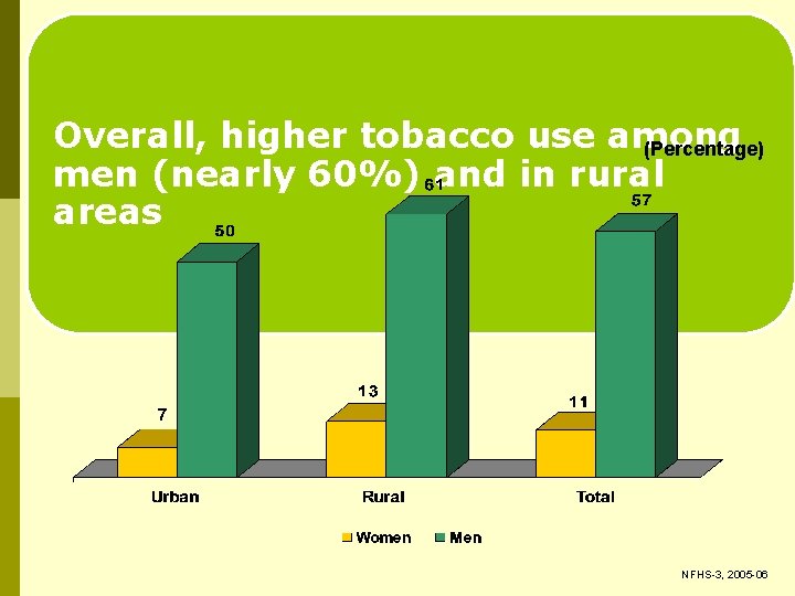 Overall, higher tobacco use among (Percentage) men (nearly 60%) and in rural areas NFHS-3,