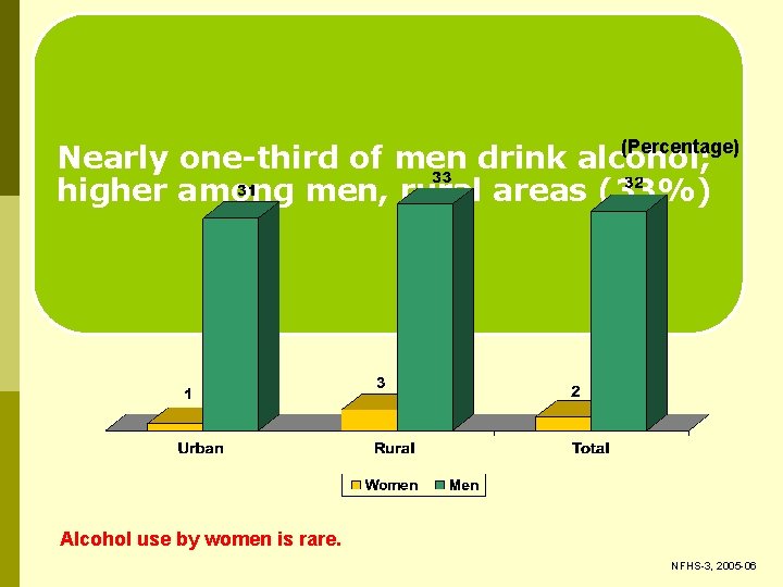 (Percentage) Nearly one-third of men drink alcohol; higher among men, rural areas (33%) Alcohol