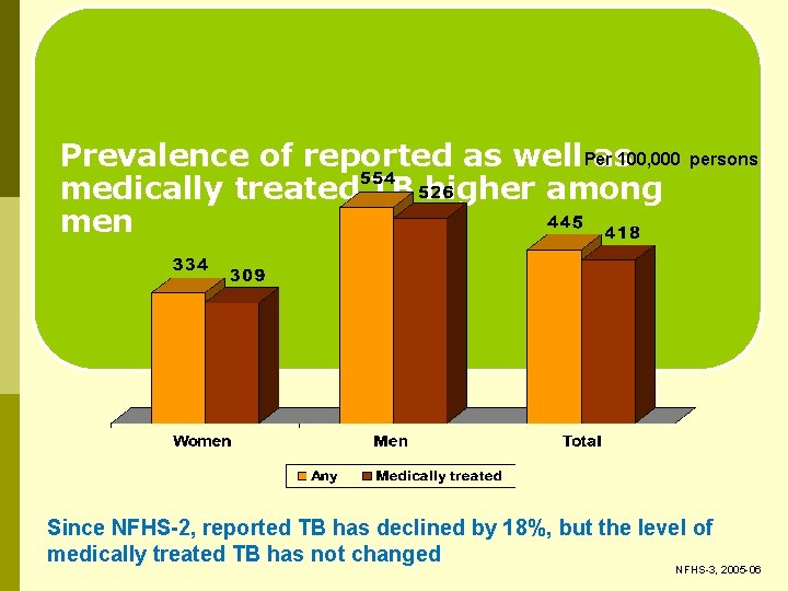 Prevalence of reported as well. Per as 100, 000 medically treated TB higher among