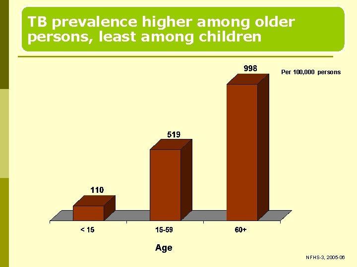 TB prevalence higher among older persons, least among children Per 100, 000 persons Age