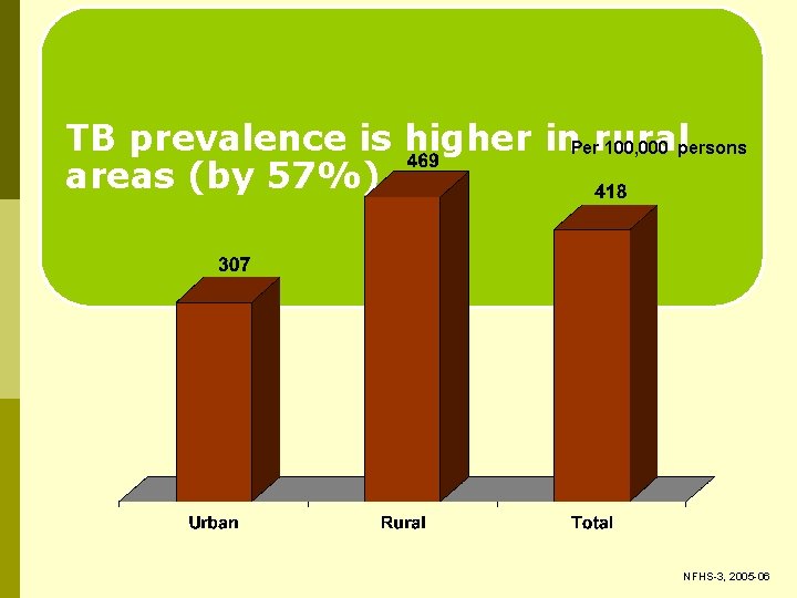 TB prevalence is higher in. Perrural 100, 000 persons areas (by 57%) NFHS-3, 2005