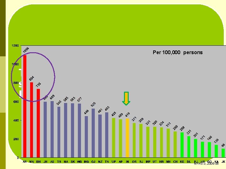 Per 100, 000 persons TB prevalence is highest in 3 states, Arunachal Pradesh, Manipur