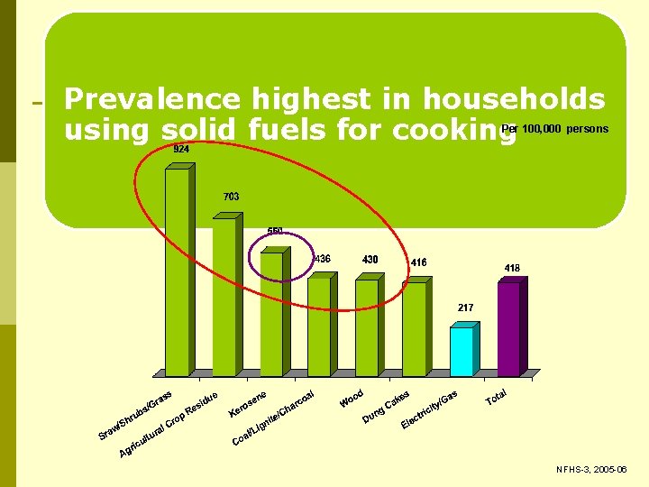 Prevalence highest in households using solid fuels for cooking Per 100, 000 persons NFHS-3,
