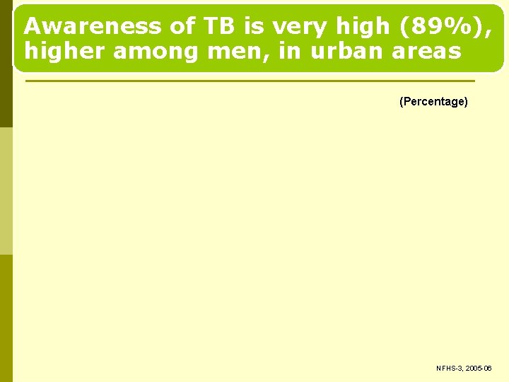 Awareness of TB is very high (89%), higher among men, in urban areas (Percentage)