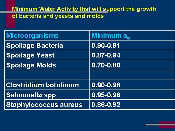Minimum Water Activity that will support the growth of bacteria and yeasts and molds