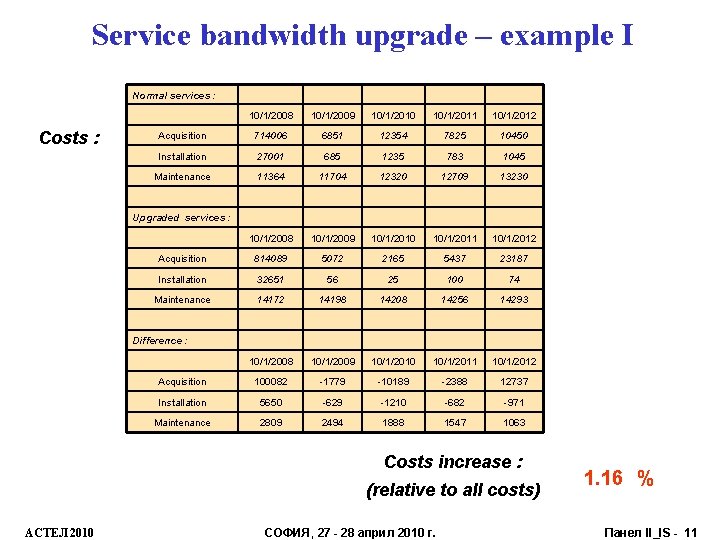 Service bandwidth upgrade – example I Normal services : Costs : 10/1/2008 10/1/2009 10/1/2010