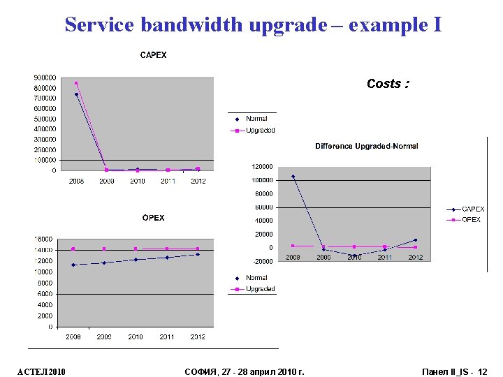 Service bandwidth upgrade – example I Costs : АСТЕЛ 2010 СОФИЯ, 27 - 28