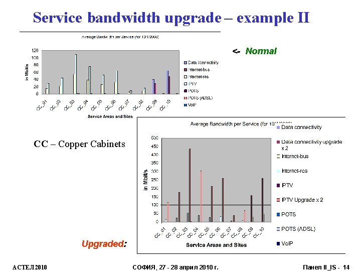 Service bandwidth upgrade – example II <- Normal CC – Copper Cabinets Upgraded: АСТЕЛ