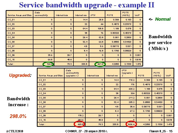 Service bandwidth upgrade - example II Service Areas and Sites Data connectivity Internet-bus Internet-res