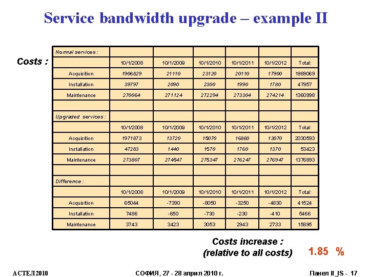 Service bandwidth upgrade – example II Normal services : Costs : 10/1/2008 10/1/2009 10/1/2010