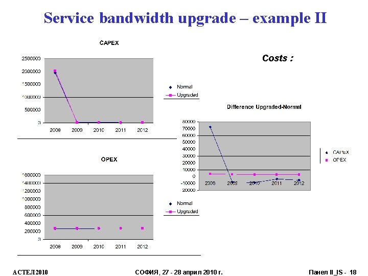 Service bandwidth upgrade – example II Costs : АСТЕЛ 2010 СОФИЯ, 27 - 28