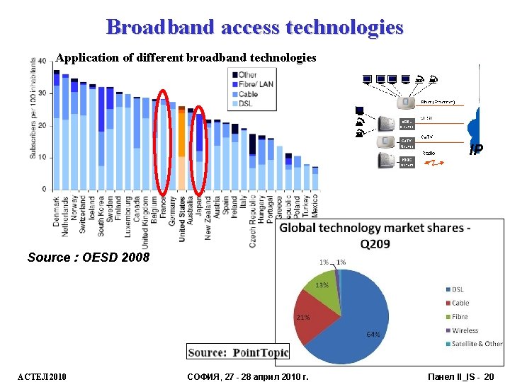 Broadband access technologies Application of different broadband technologies IP Source : OESD 2008 АСТЕЛ