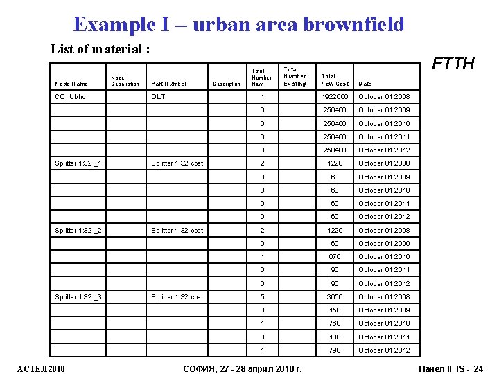 Example I – urban area brownfield List of material : Node Name CO_Ubhur Splitter