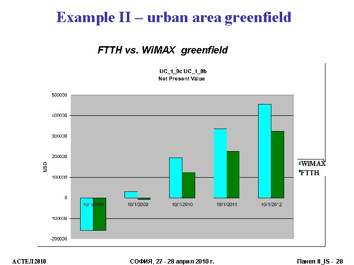 Example II – urban area greenfield FTTH vs. Wi. MAX greenfield Wi. MAX FTTH