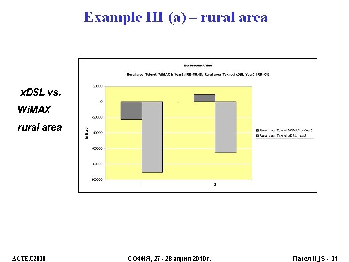Example III (a) – rural area x. DSL vs. Wi. MAX rural area АСТЕЛ