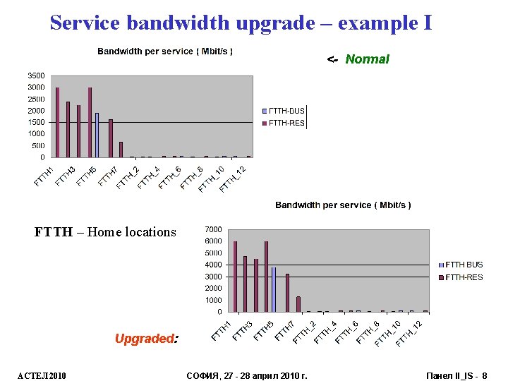 Service bandwidth upgrade – example I <- Normal FTTH – Home locations Upgraded: АСТЕЛ