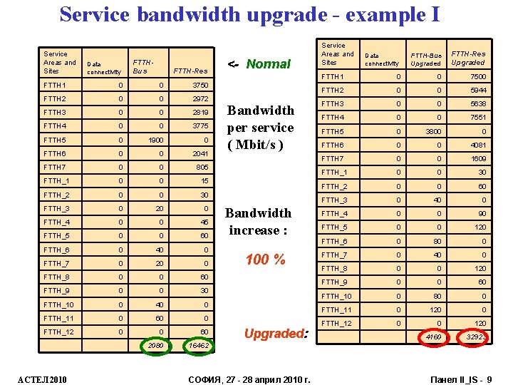 Service bandwidth upgrade - example I Service Areas and Sites Data connectivity FTTHBus FTTH-Res
