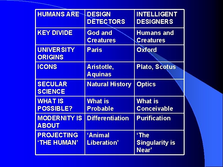 HUMANS ARE DESIGN DETECTORS INTELLIGENT DESIGNERS KEY DIVIDE God and Creatures Humans and Creatures