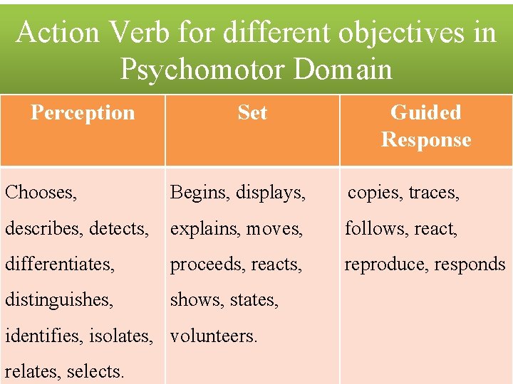 Action Verb for different objectives in Psychomotor Domain Perception Set Guided Response Chooses, Begins,