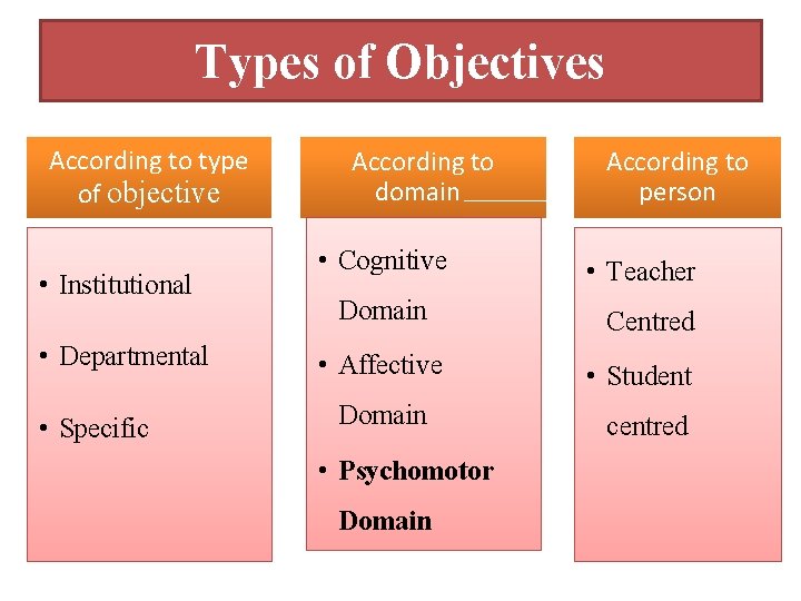 Types of Objectives According to type of objective • Institutional • Departmental • Specific