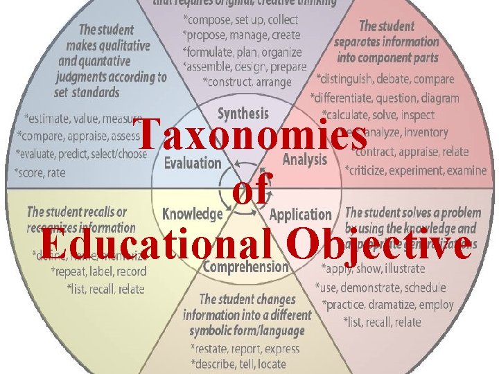Taxonomies of Educational Objective 