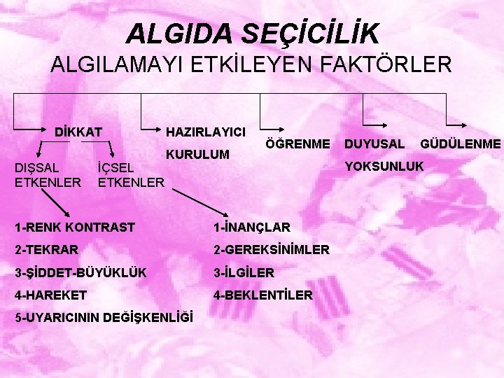 ALGIDA SEÇİCİLİK ALGILAMAYI ETKİLEYEN FAKTÖRLER DİKKAT DIŞSAL ETKENLER İÇSEL ETKENLER HAZIRLAYICI KURULUM ÖĞRENME 1