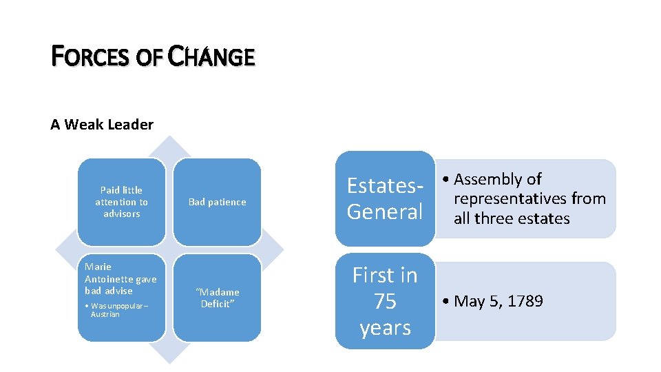 FORCES OF CHANGE A Weak Leader Paid little attention to advisors Marie Antoinette gave