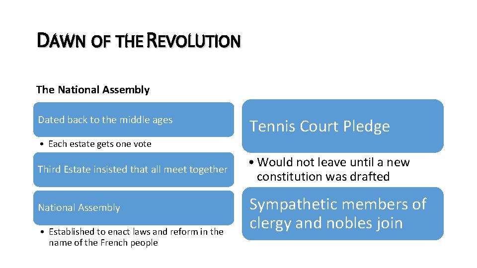 DAWN OF THE REVOLUTION The National Assembly Dated back to the middle ages Tennis
