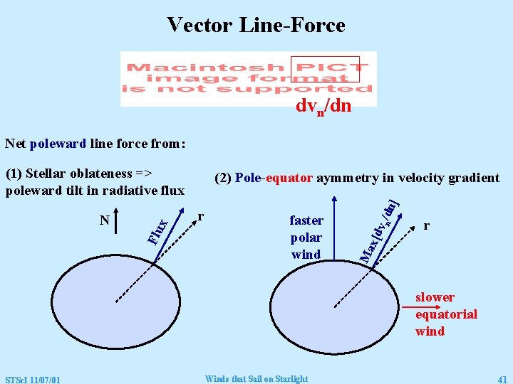 Vector Line-Force dvn/dn Net poleward line force from: vn / faster polar wind x[d