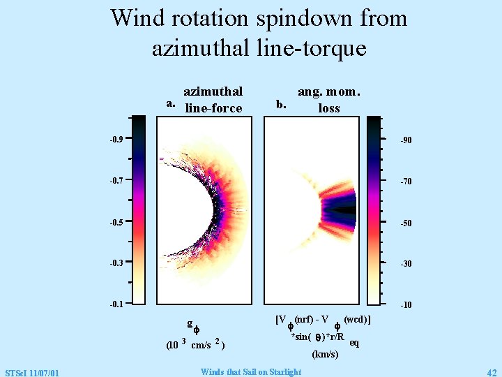 Wind rotation spindown from azimuthal line-torque azimuthal a. line-force -0. 9 -90 -0. 7