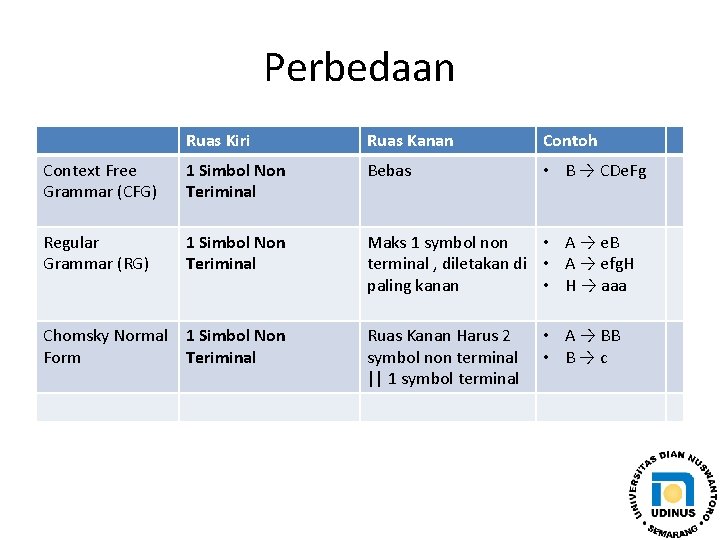 Perbedaan Ruas Kiri Ruas Kanan Contoh Context Free Grammar (CFG) 1 Simbol Non Teriminal