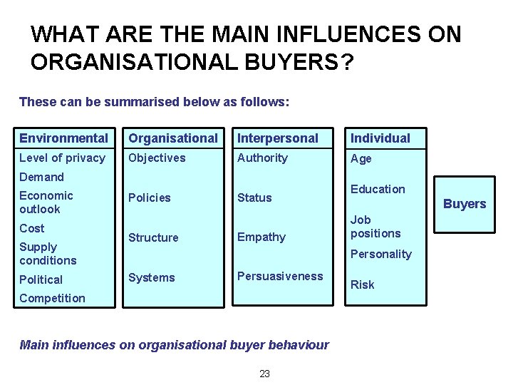 WHAT ARE THE MAIN INFLUENCES ON ORGANISATIONAL BUYERS? These can be summarised below as