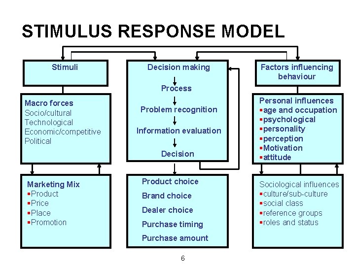 STIMULUS RESPONSE MODEL Stimuli Decision making Factors influencing behaviour Process Macro forces Socio/cultural Technological