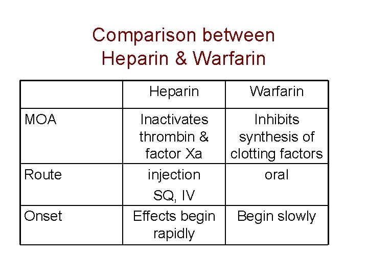 Comparison between Heparin & Warfarin MOA Route Onset Heparin Warfarin Inactivates thrombin & factor