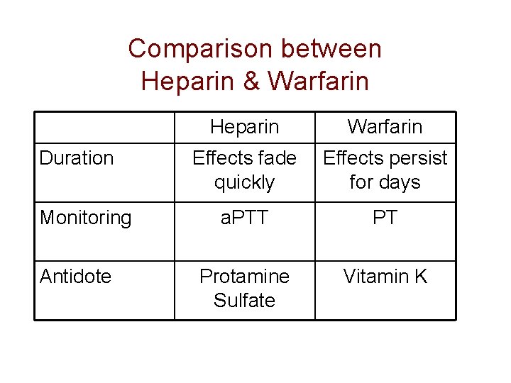 Comparison between Heparin & Warfarin Duration Monitoring Antidote Heparin Warfarin Effects fade quickly Effects